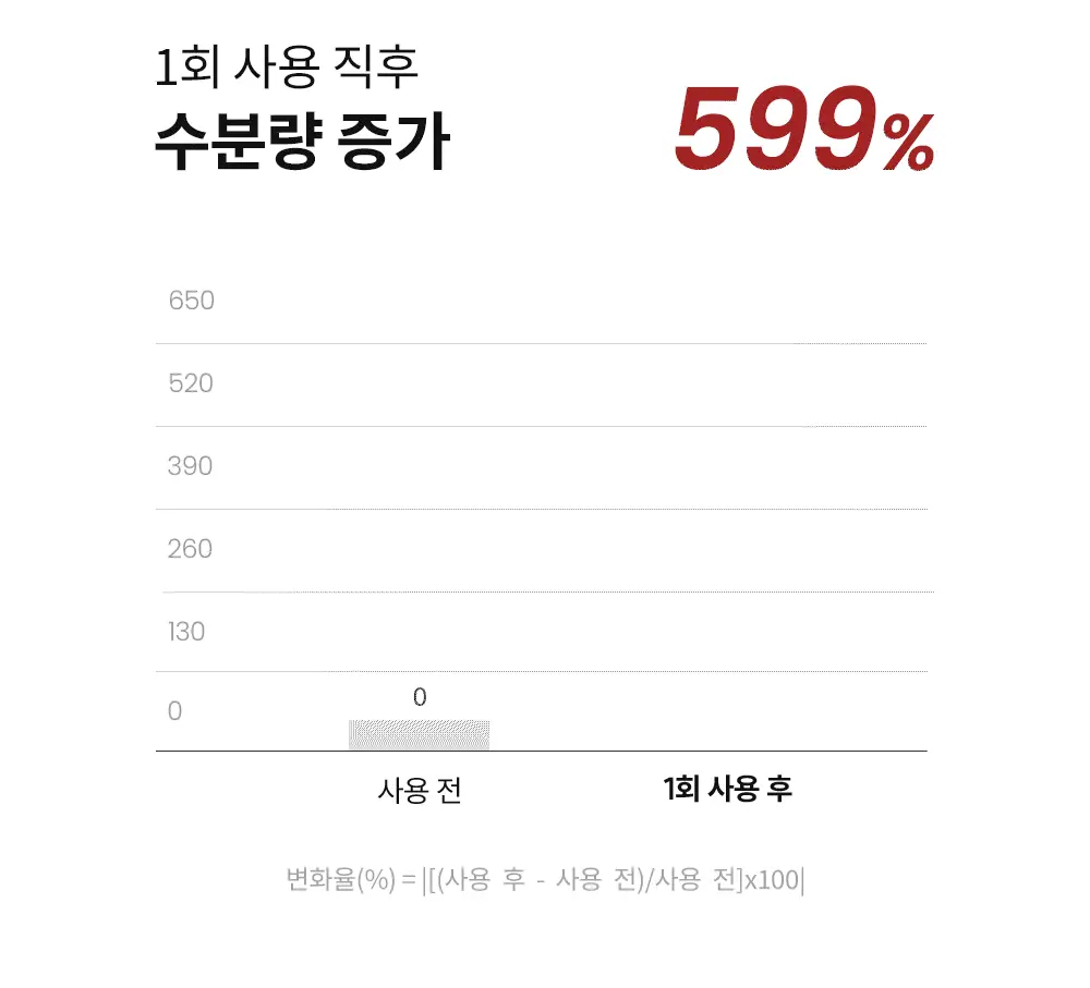 [1위 속보습미스트] 뿌리는 바디로션 낫포유 크림 바디미스트 200ml 상세페이지 24